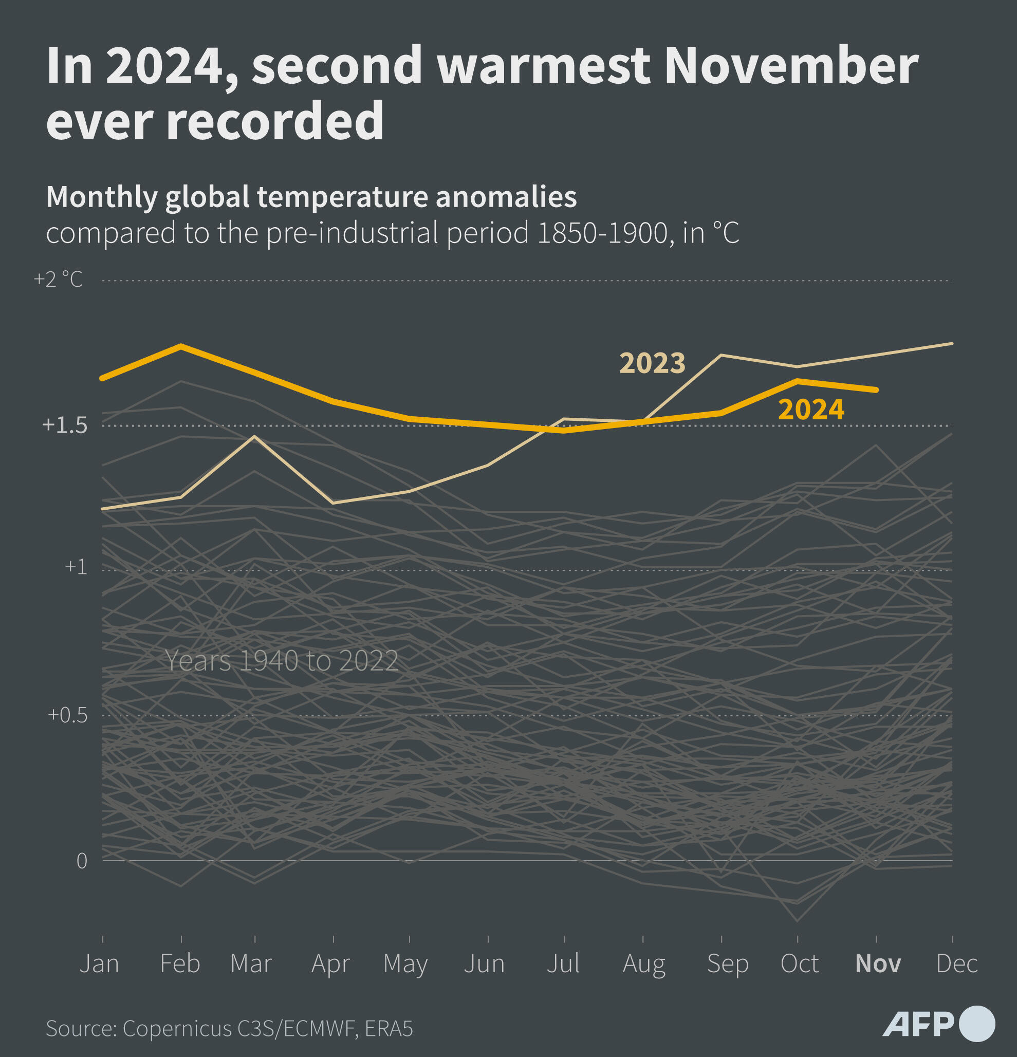 Monthly global temperature anomalies compared to the pre-industrial period 1850-1900, in °C
